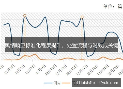 舆情响应标准化程度提升，处置流程与时效成关键
